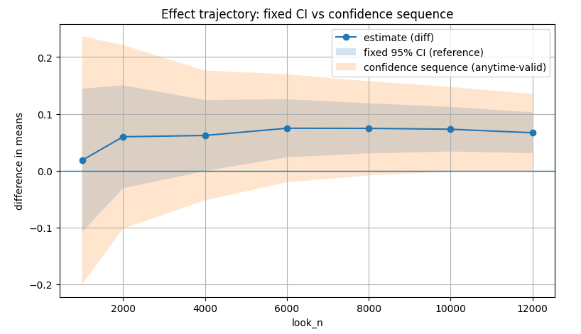 Figure 2: Anytime-valid confidence sequences start wide to account for high variance at small sample sizes and narrow as evidence accumulates, guaranteeing error control at any stopping point.