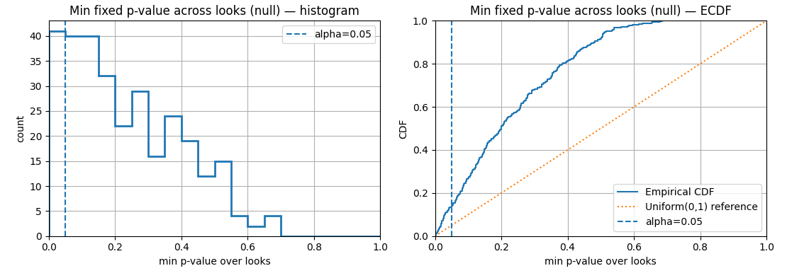 Figure 1: The mechanism of False Positive inflation.
Left: A simulation of p-value trajectories under the Null Hypothesis. Even with no real effect, random noise causes the p-value to dip below 0.05 multiple times.
Right: The cumulative Type I error rate increases drastically with the number of interim checks (peeks), far exceeding the target 5%.