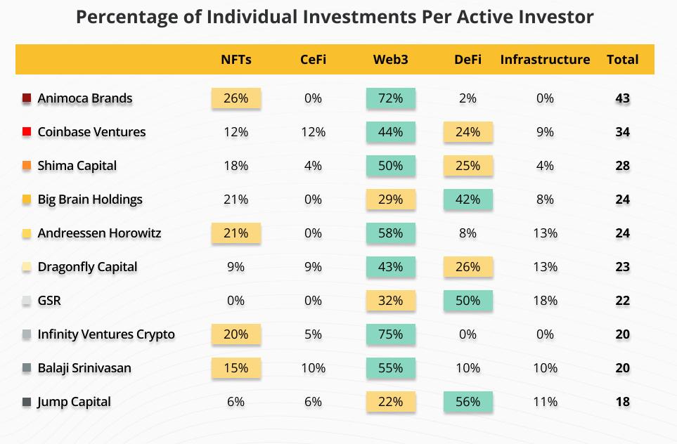 Source: CV VC Global Report 2022