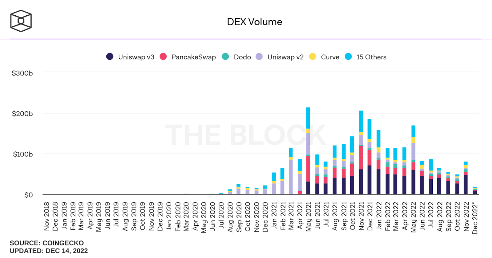 Объем торгов DEX