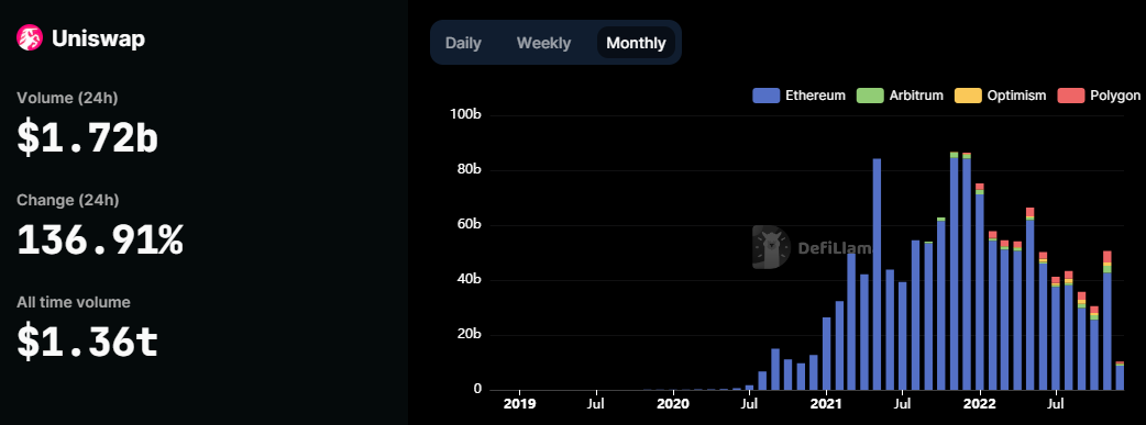 Uniswap trading volume