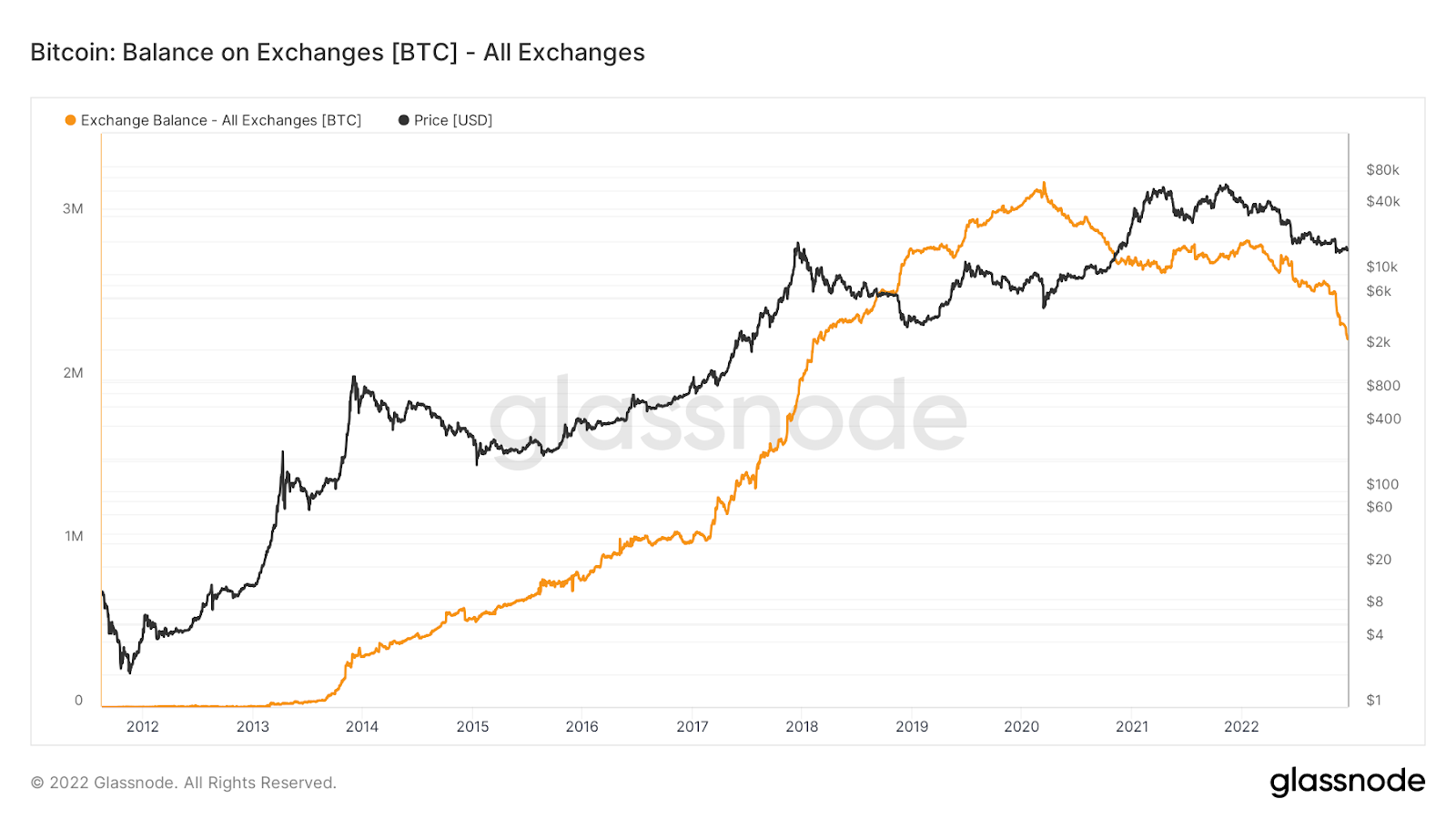 The net balance of BTC on Centralised Exchanges 