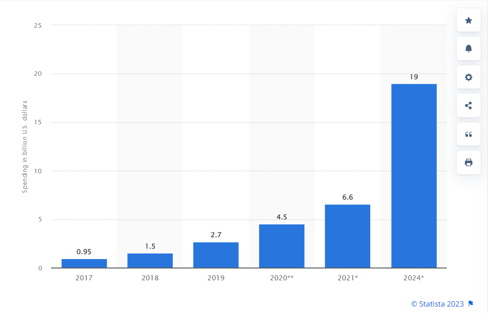 Worldwide spending on blockchain solutions from 2017 to 2024
