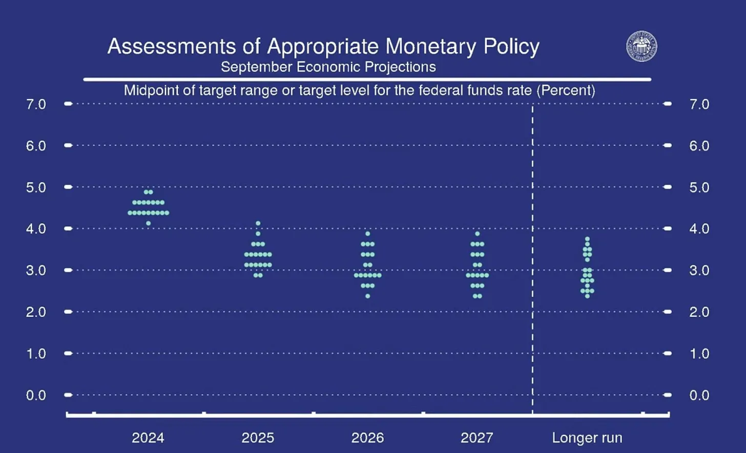 Source: FOMC Summary of Economic Projections