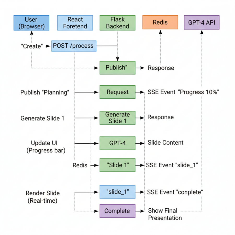 Figure 2: Generation Flow Sequence showing the complete lifecycle from POST /process through Redis pub/sub to SSE