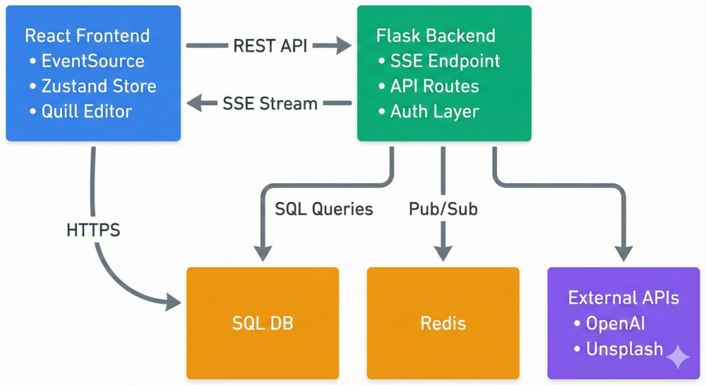 Figure 1: Frontend-Backend Communication Architecture