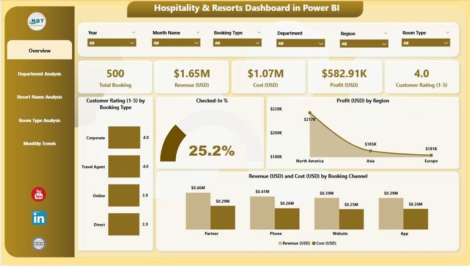 Hospitality & Resorts Dashboard in Power BI - PK: An Excel Expert