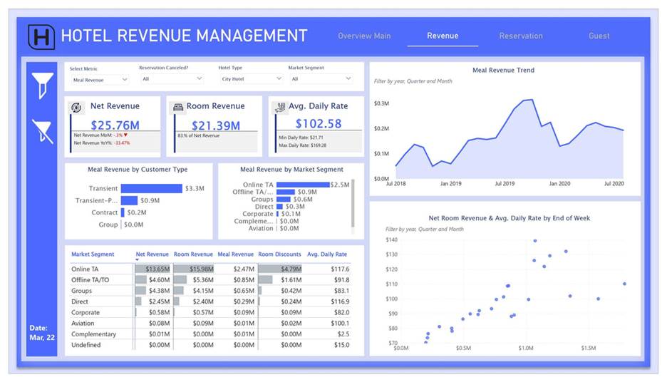 Hotel Revenue Management Power BI Dashboard Templates – DataFlip.co