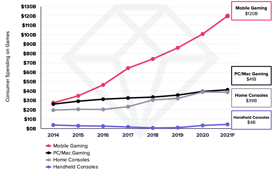 Worldwide Consumer Spending on Games. Source: App Annie