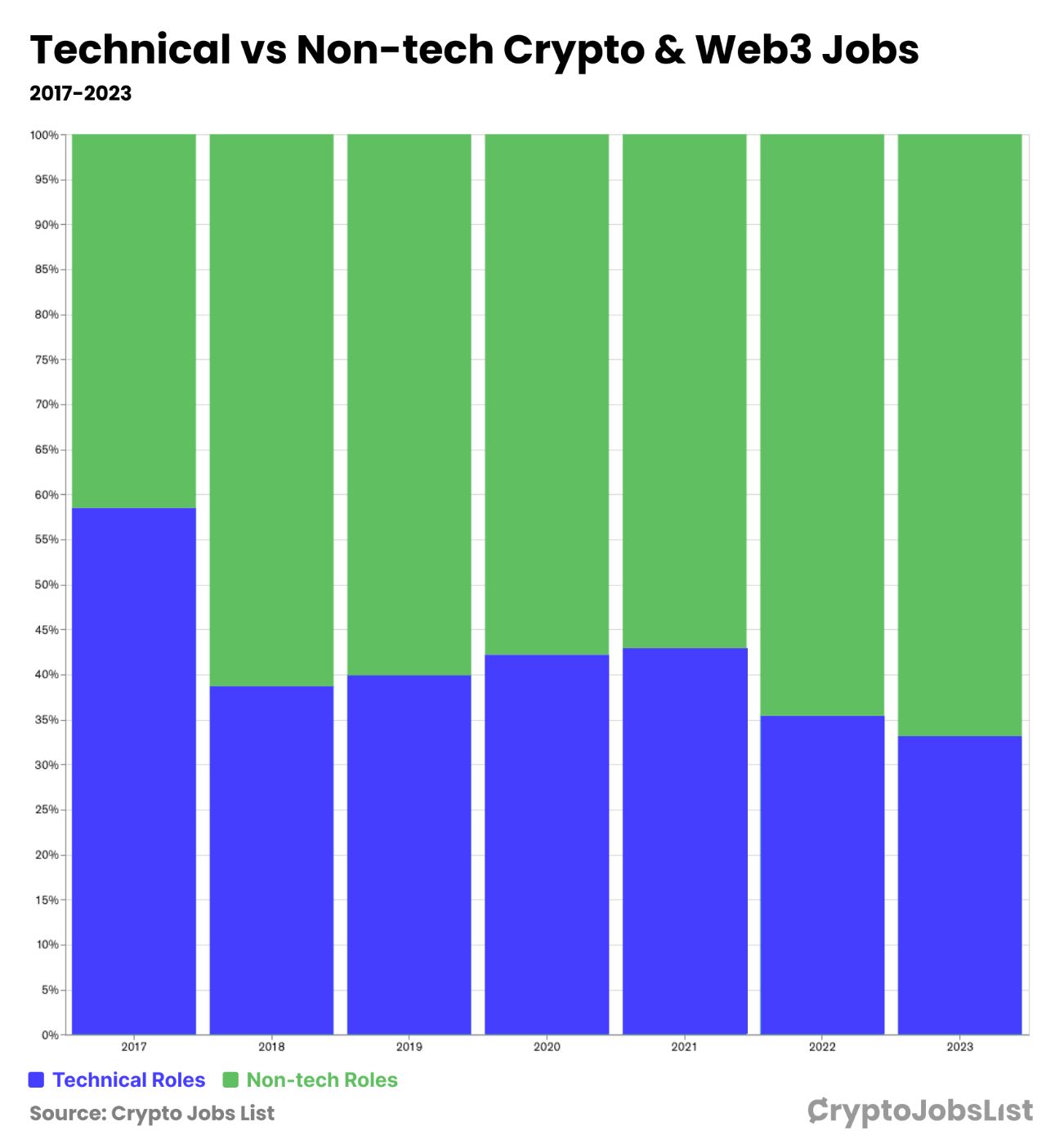 Web3 Jobs: Blockchain, Smart Contract and Crypto Jobs