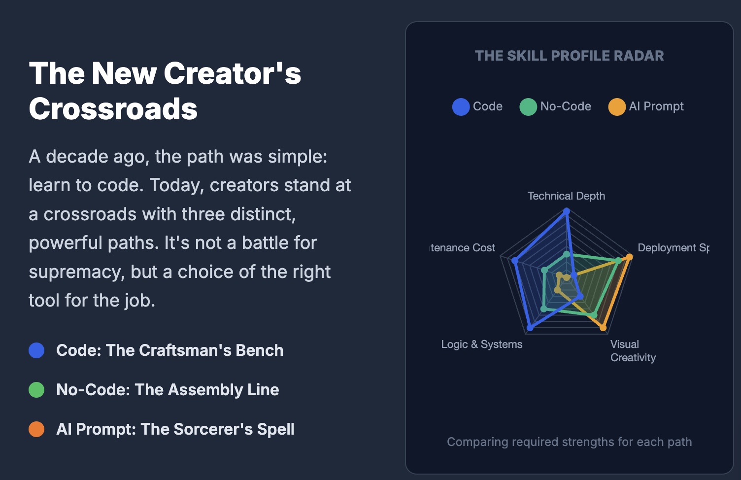 Code, No-Code, or AI Prompt? Exploring the New Debate