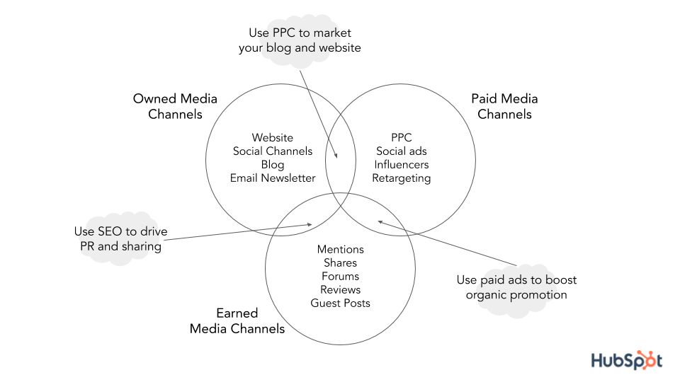 Organic reach requires a strategic approach to content marketing