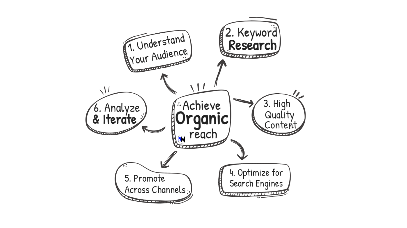 Framework to achieve organic reach