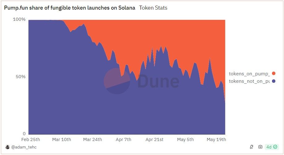 New tokens launched on the Solana-based memecoin platform pump.fun