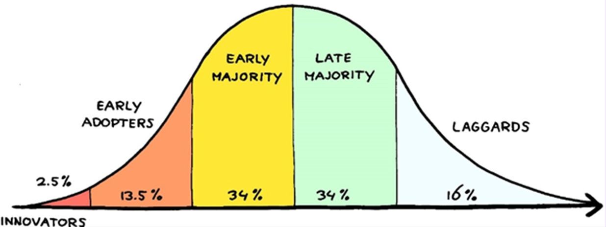 Technology Adoption Curve