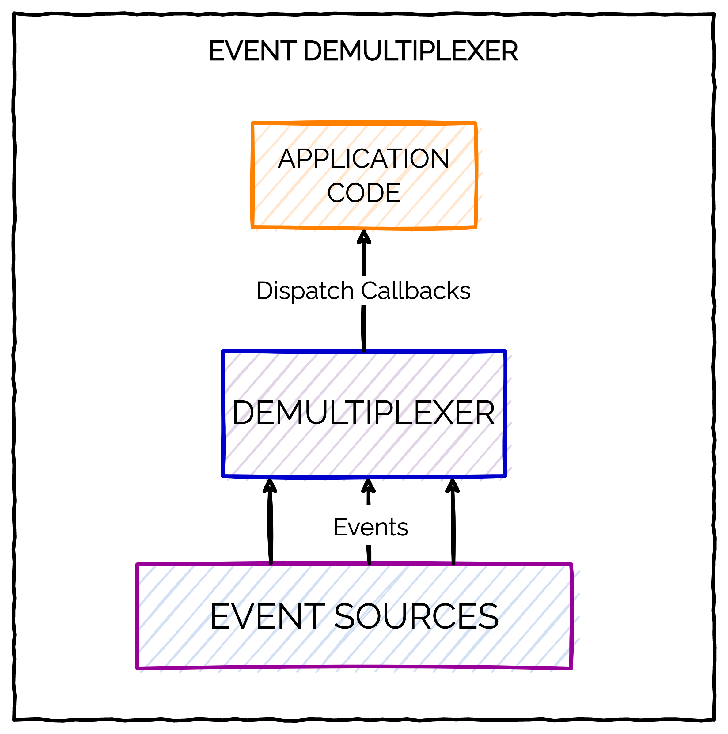 How does an Event Demultiplexer Work