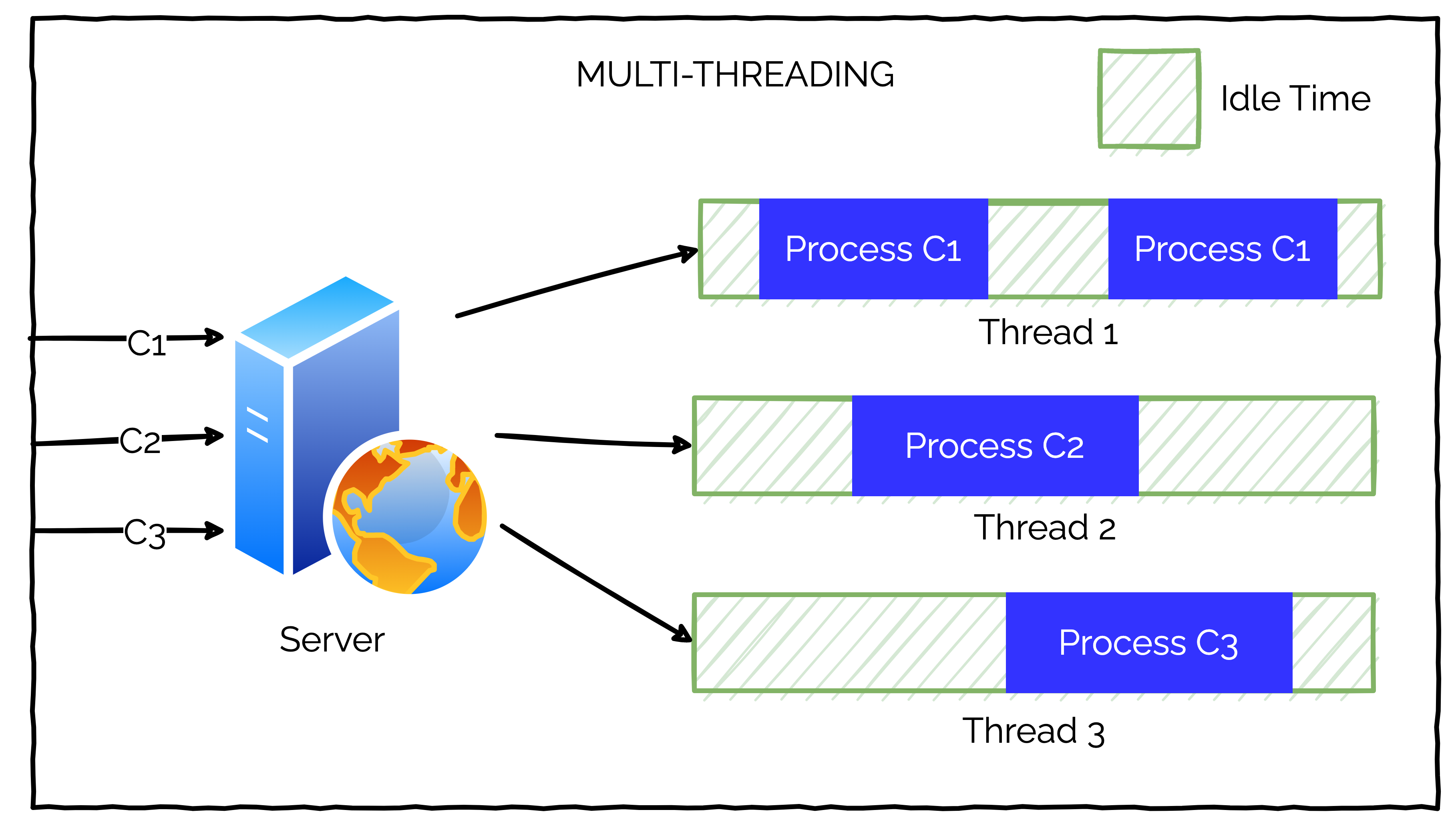 Handling requests using multi-threading