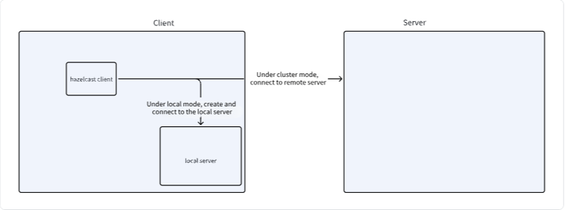 Source Code Analysis of Apache SeaTunnel Zeta Engine (Part 2): Task Submission Process on the Client Side