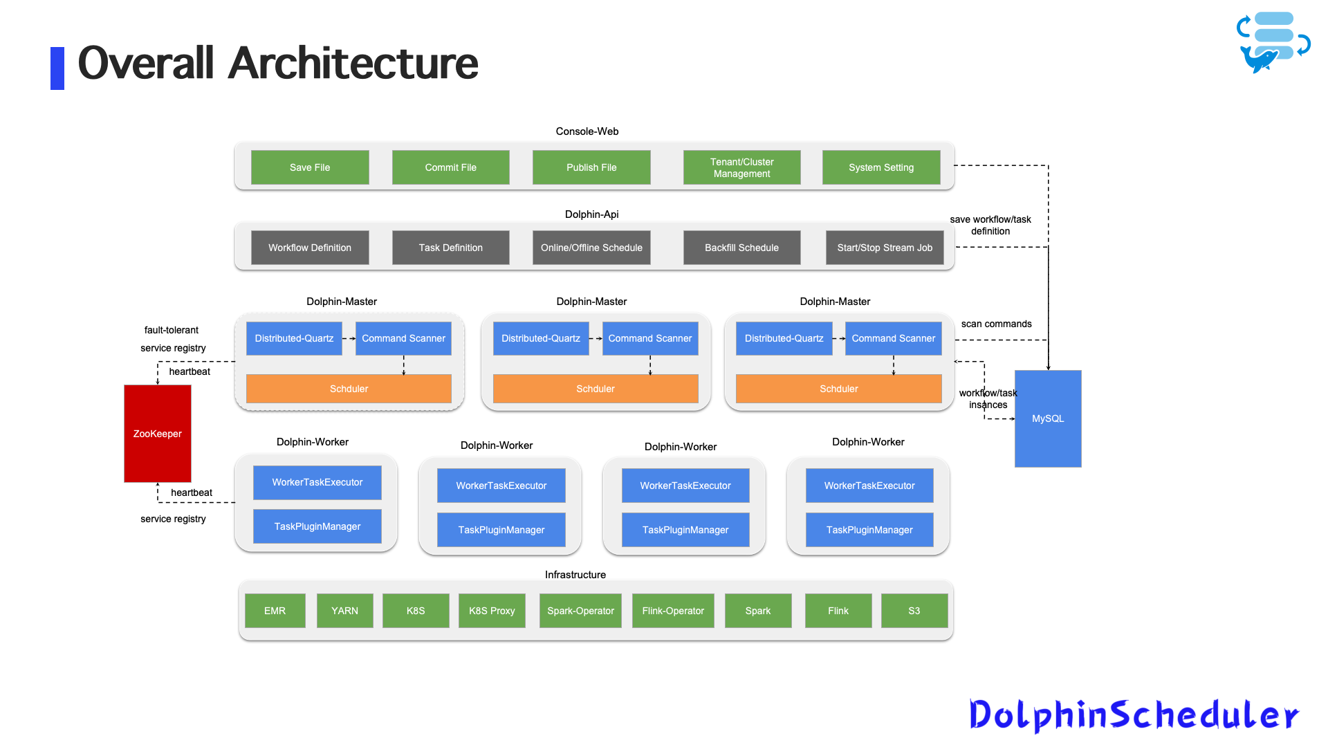 Figure 1: Early Architecture Overview