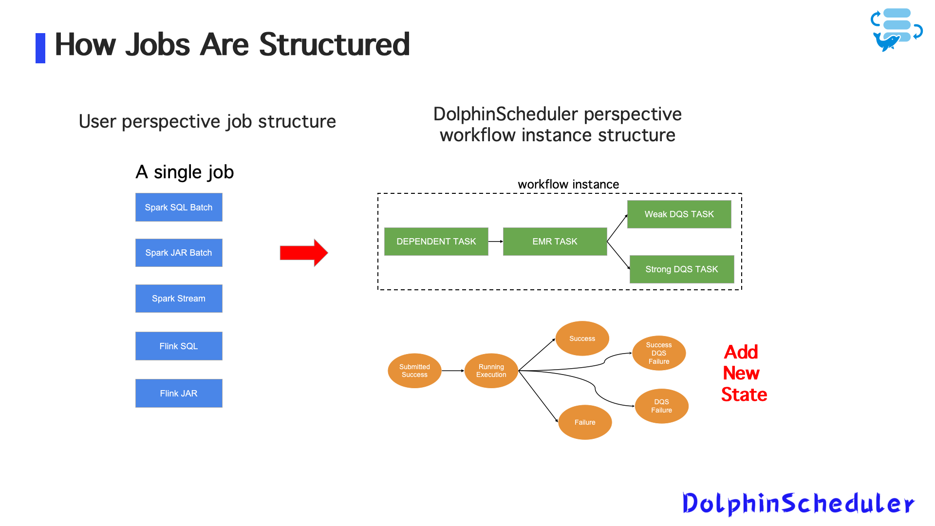 Figure 2: Early Task Structure