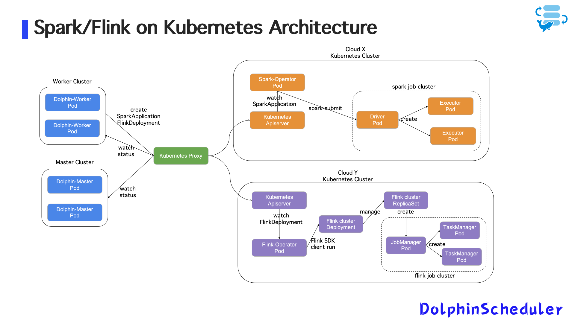 Figure 8: Running Spark/Flink on Kubernetes