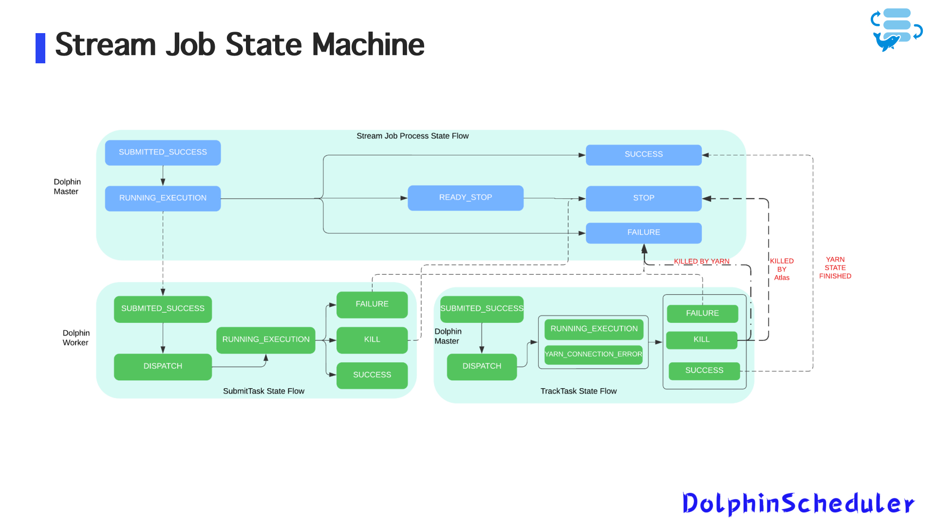 Figure 5: State Machine Design