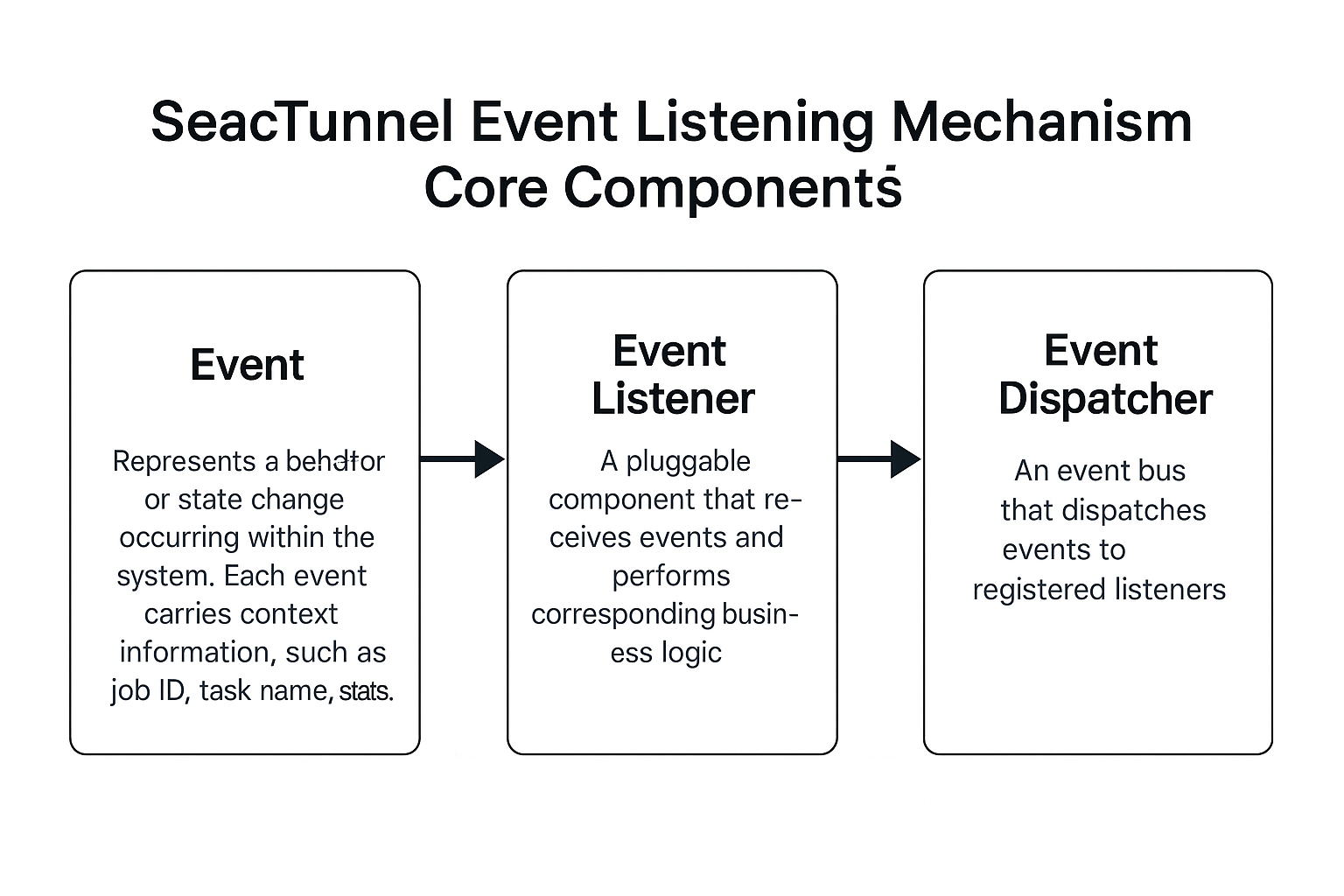 SeaTunnel Event Listener Architecture