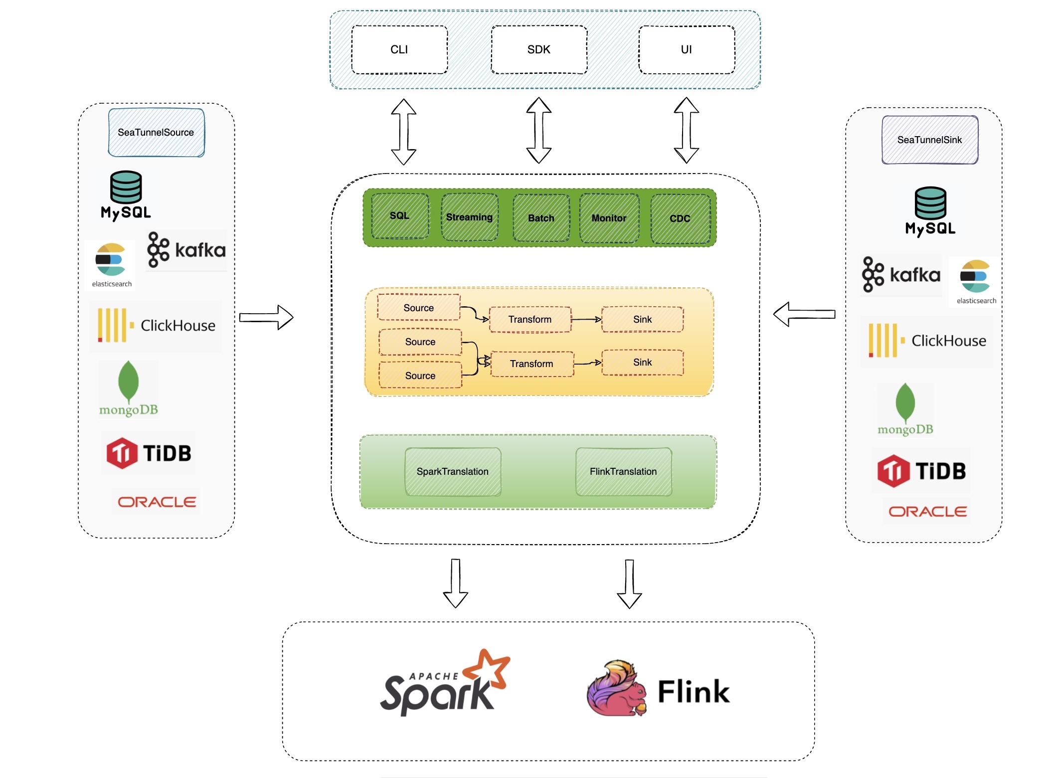 Metadata flow path under SeaTunnel's distributed architecture