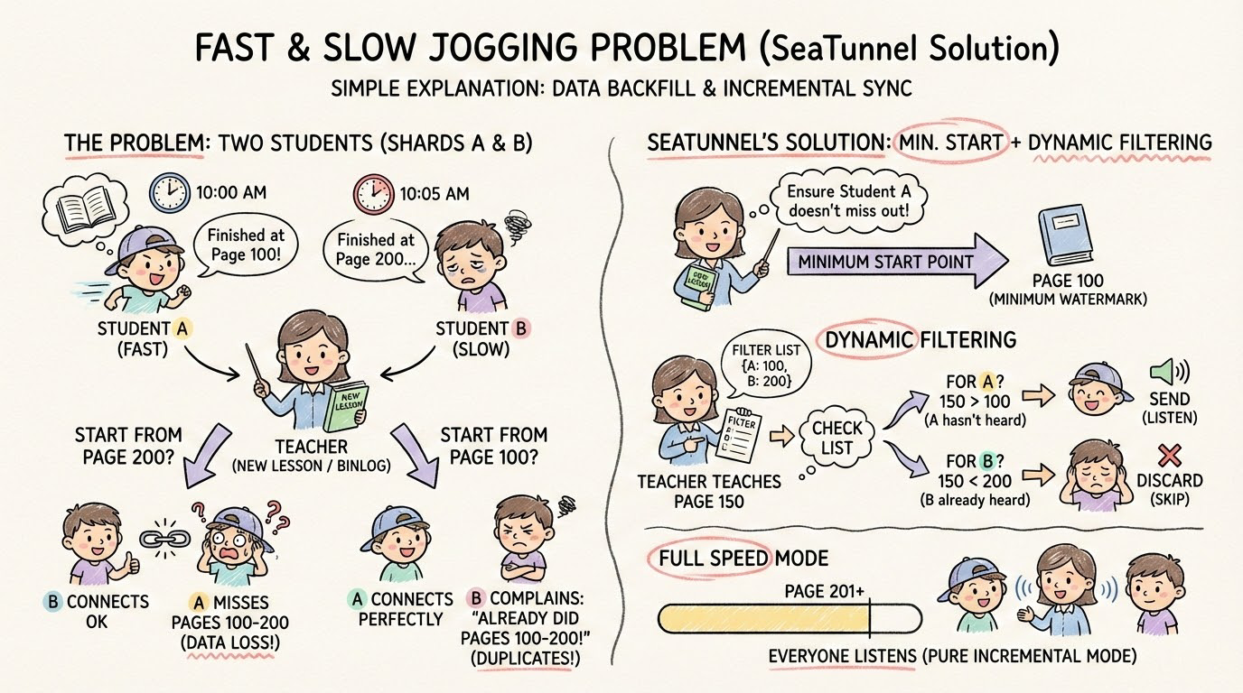 SeaTunnel CDC Explained: A Layman’s Guide