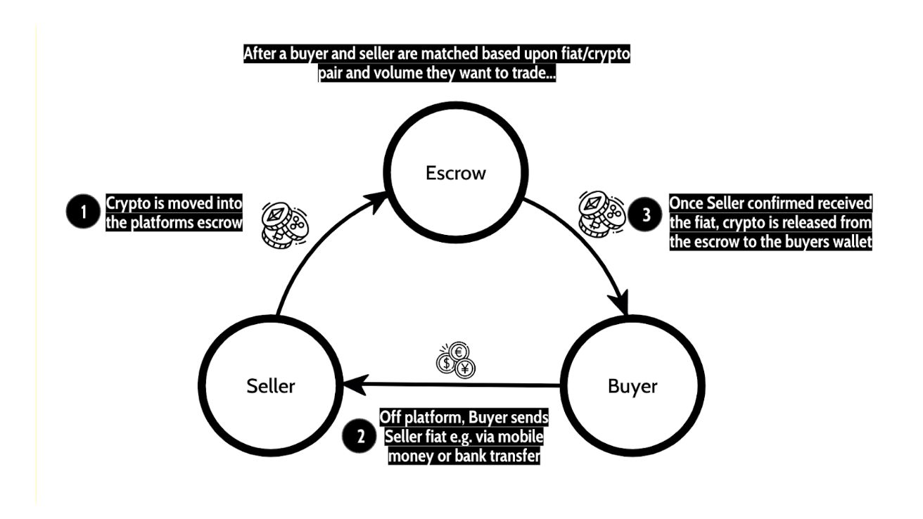 These platforms usually have a merchants (individuals acting as liquidity providers who are always on one side of any transaction) on the platform