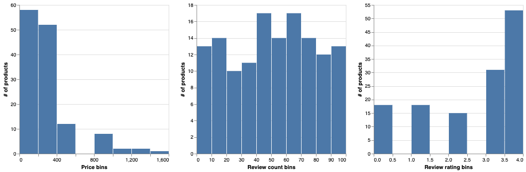 Number of products vs price, review count, and rating distributions