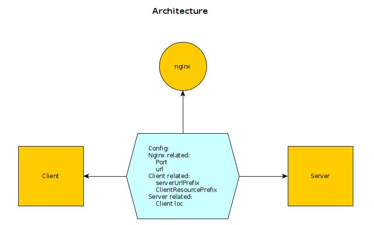 The core config file