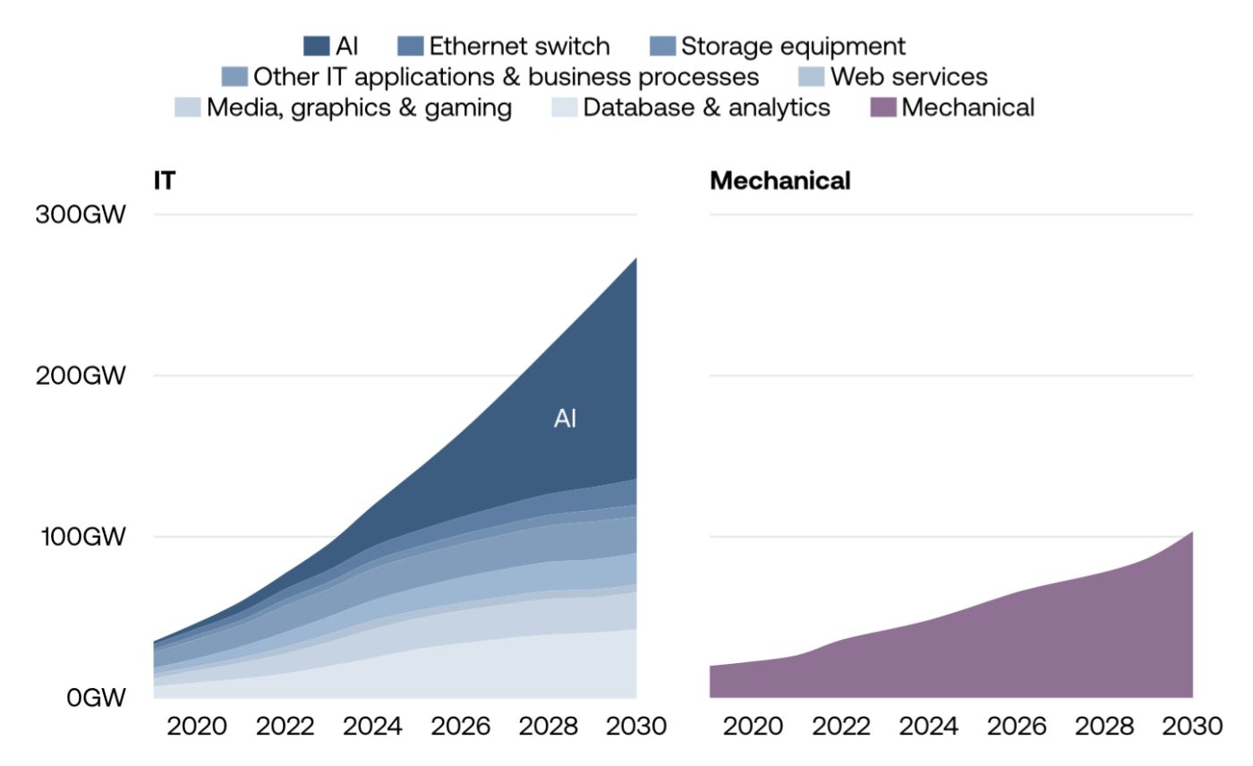 Half of the world’s data-centre energy demands are due to come from AI by 2030.