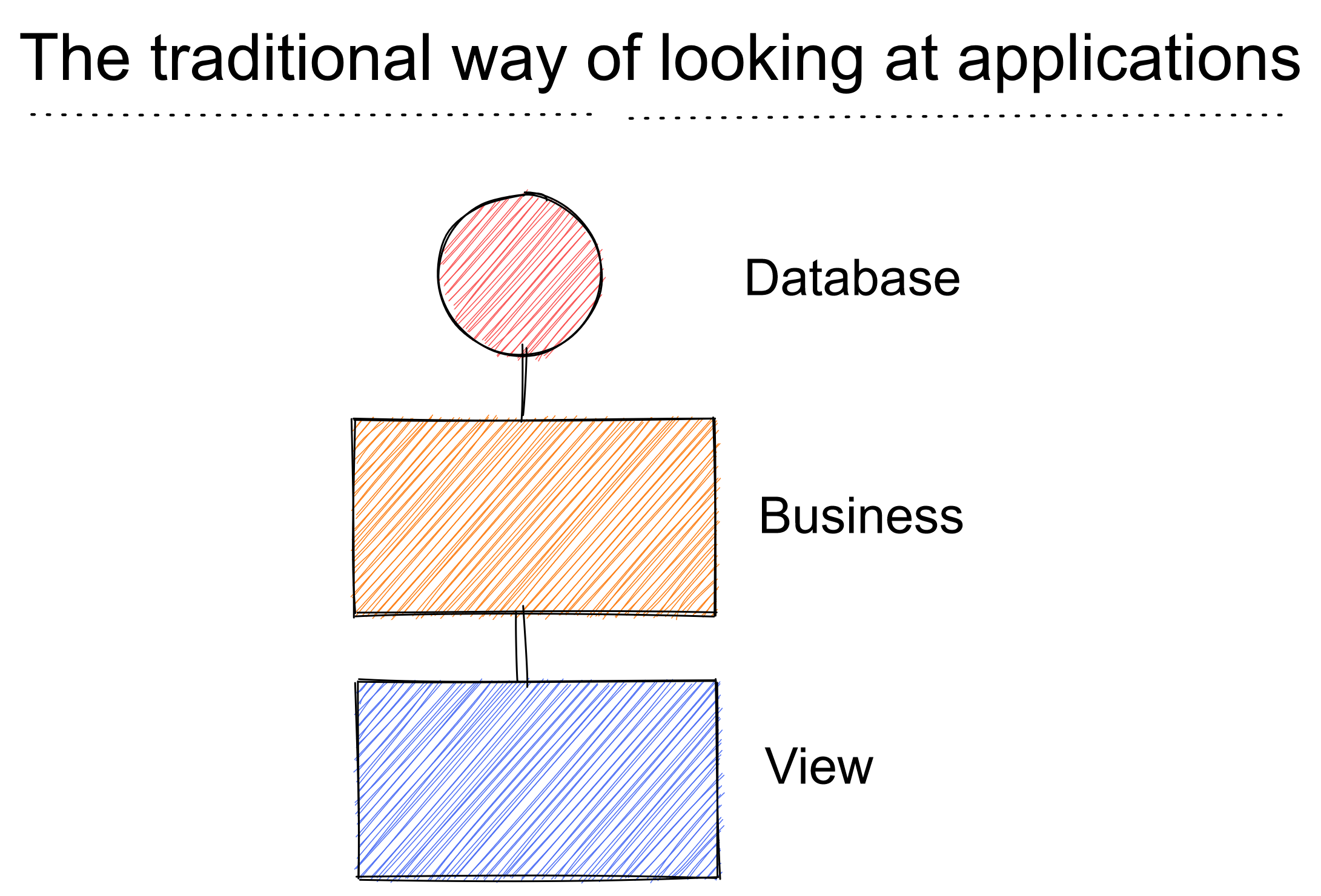 The traditional 3-layered application. After your application grows to a certain extent, this doesn't work anymore