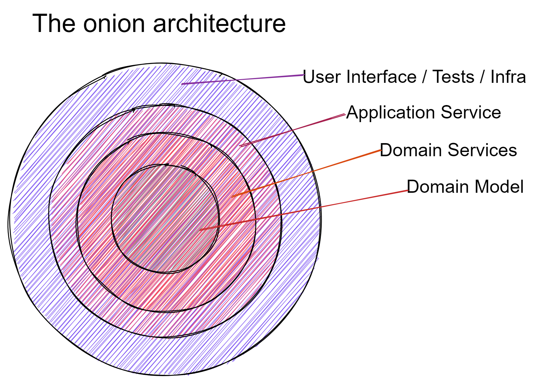 While this may vary from individual to individual, the onion architecture basically says that every layer is only allowed to interact with the one that is next to it, e.g: The Application Service shouldn't interact with the Domain Model, it should only interact with the Domain Service. Both the application and the domain service can be broken up into Commands and Queries, which is the purpose of the post.