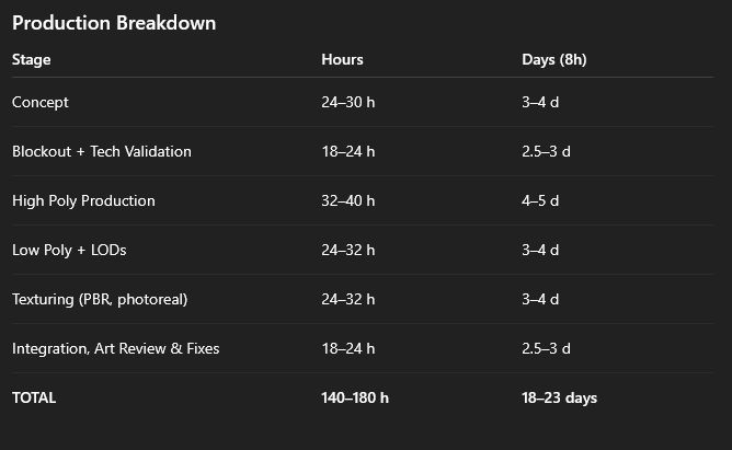 Picture 11.1. Weapon skin production Breakdown