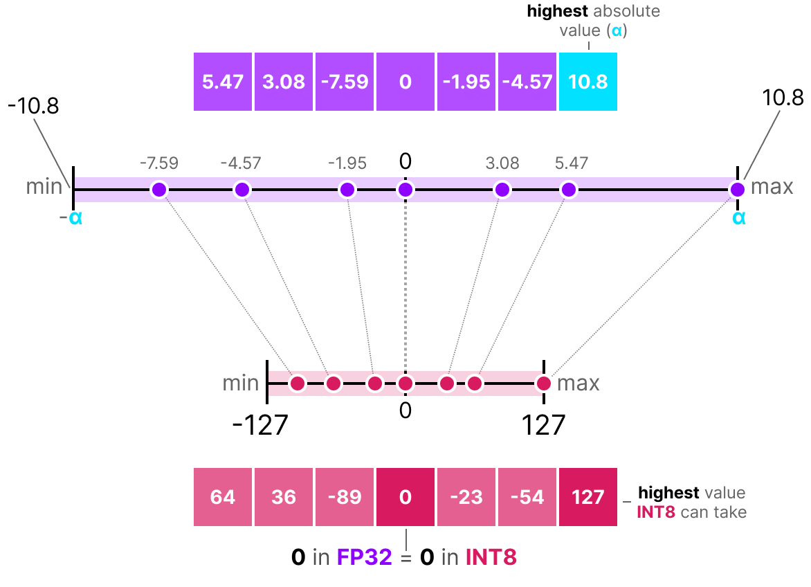 Quantization Visualization