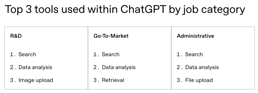 Top 3 Tools Used within ChatGPT by Job Category