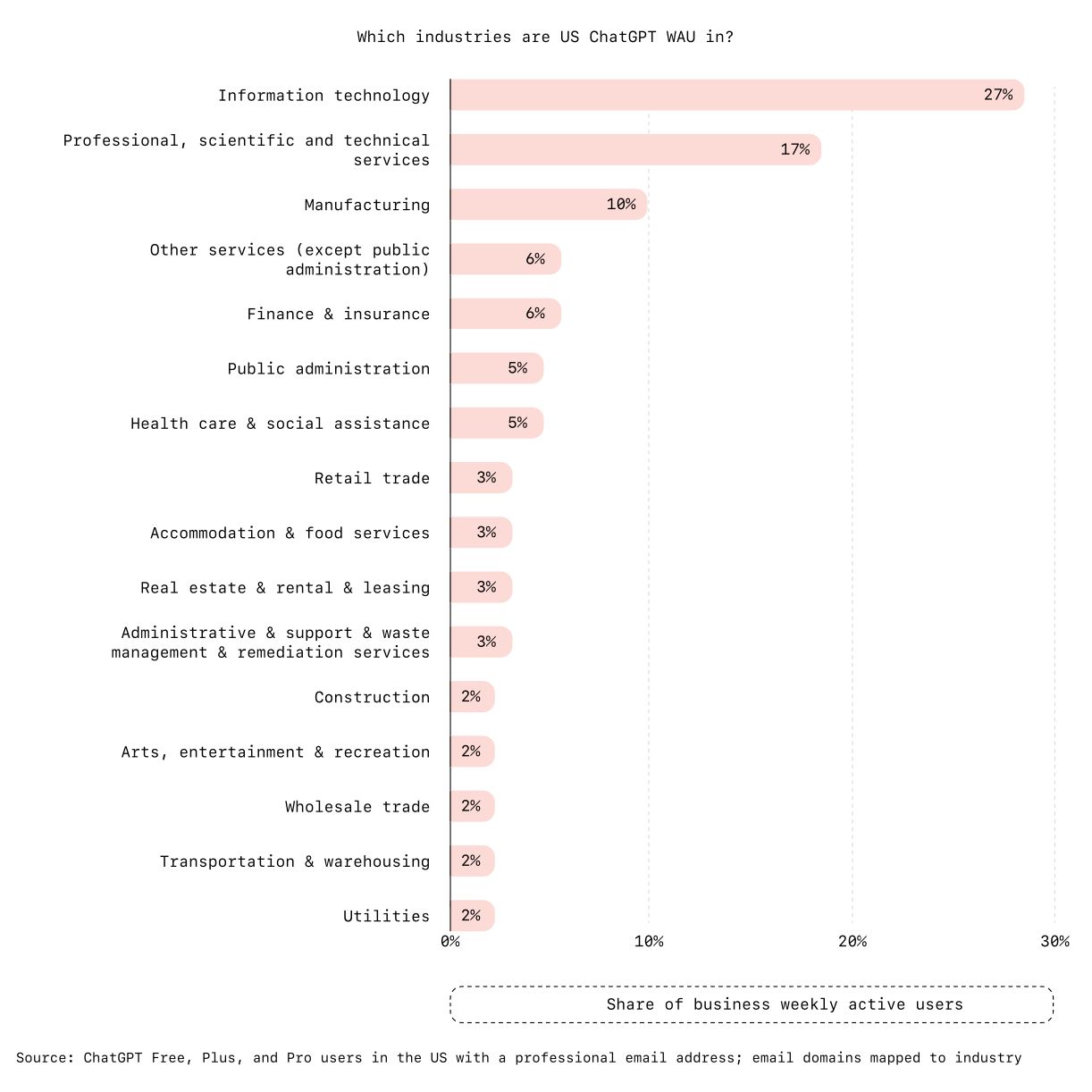 Top Industries using ChatGPT