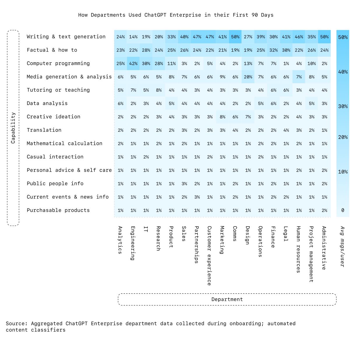 How Departments Used ChatGPT Enterprise in their First 90 Days