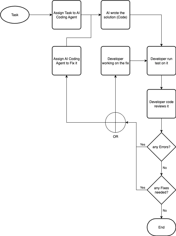 Guided Vibe Coding Workflows