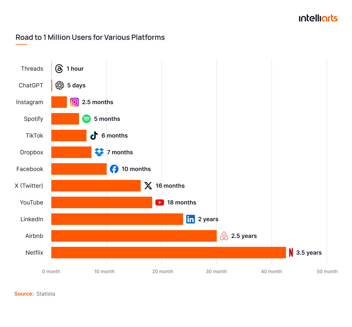 Road to 1 Million Users for Various Platforms