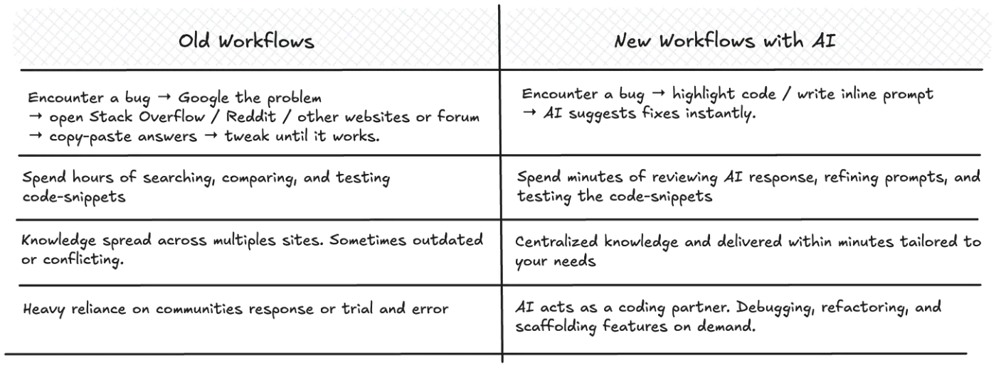 Difference between the Old Way vs the New Way