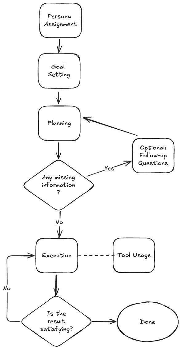 General Flow of How AI Agents Works