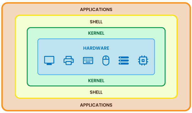 The shell interacts directly with the kernel