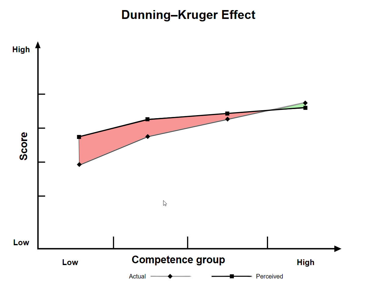 Image from Wikipedia. This image shows the actual and perceived knowledge of the competence group. Notice how the confidence level dips as the competence increases.