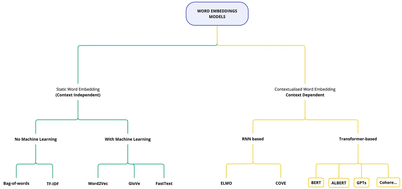 Source: https://www.linkedin.com/pulse/mastering-art-embeddings-how-choose-right-model-eduardo-ordax-njlnf/