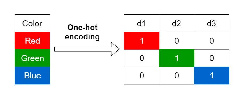 Source: https://towardsdatascience.com/encoding-categorical-variables-one-hot-vs-dummy-encoding-6d5b9c46e2db