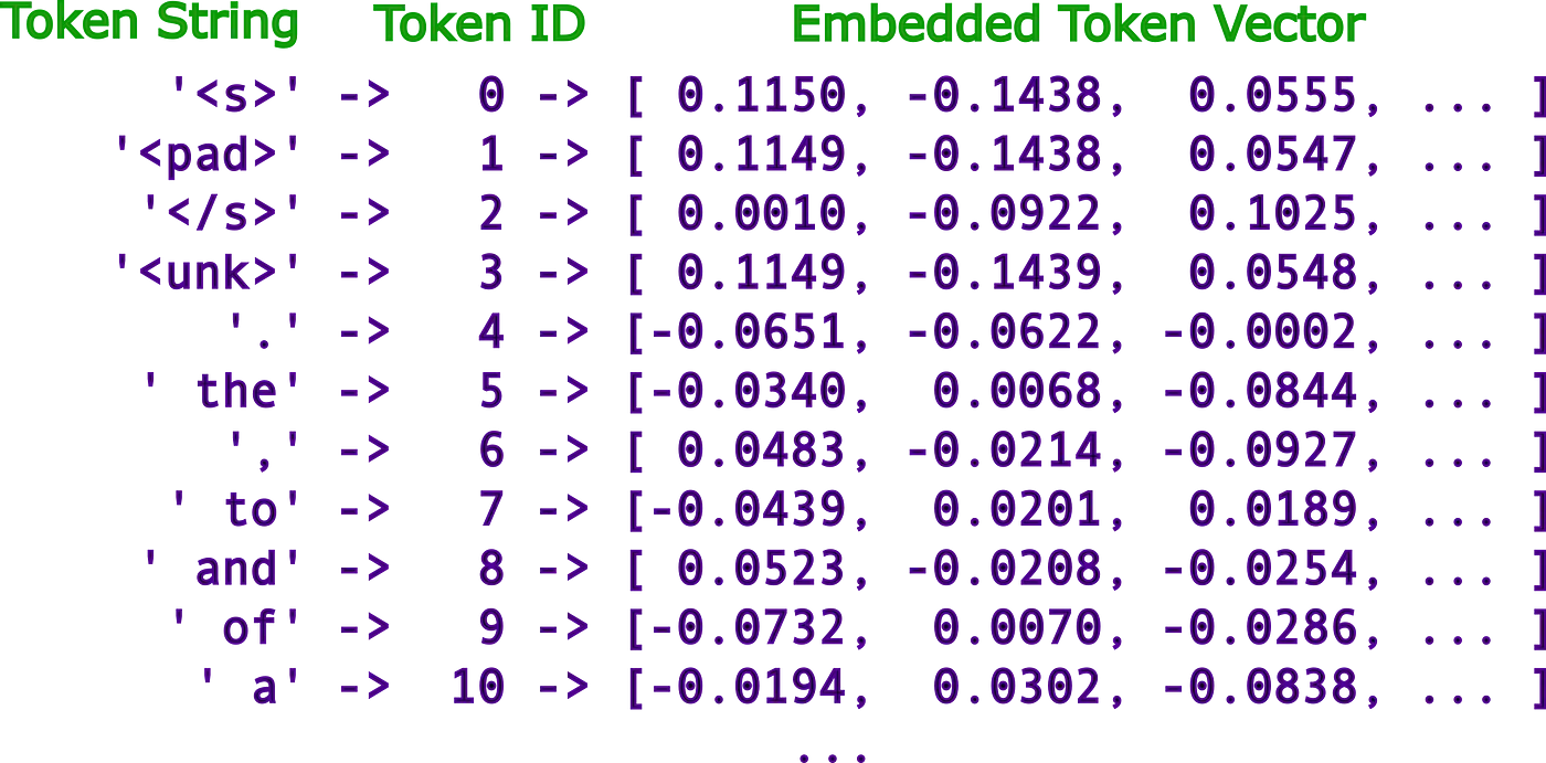 In the latest embedding models each token string gets a token ID, and these token IDs are turned embedded token vectors. Source: https://www.lesswrong.com/posts/pHPmMGEMYefk9jLeh/llm-basics-embedding-spaces-transformer-token-vectors-are