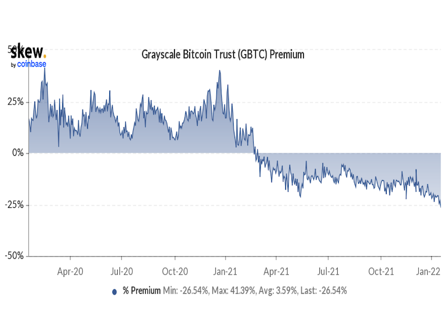 Скидка Grayscale Bitcoin Trust достигла рекордно низкого уровня в 26,5%